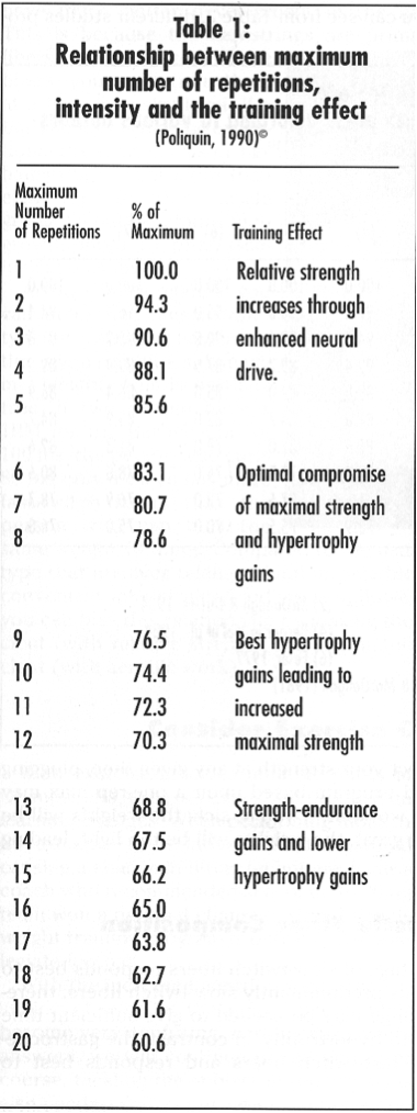 How Much Weight Should I Lift Chart